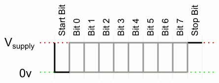 Serial Byte Format