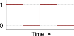 a low-frequency 50% duty cycle