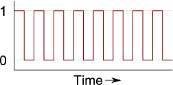 a high-frequency 50% duty cycle