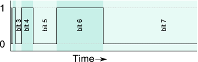 85/255ths duty cycle Binary Coded Modulation waveform