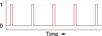 PWM with a 10% duty cycle