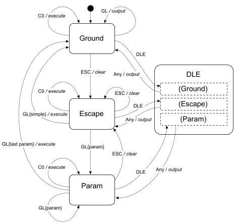 Control Code State Machine