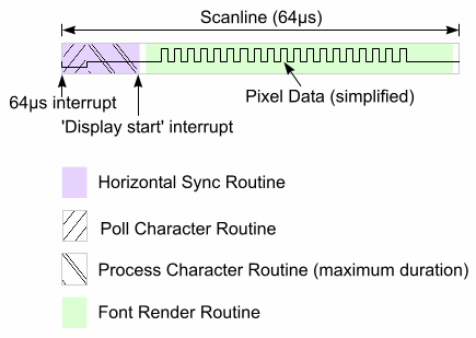 Location of Sync Routine in a normal display scanline