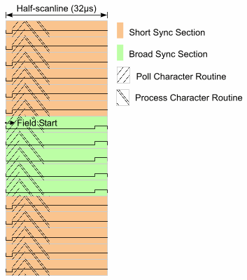 Verical Sync Half-Scanlines