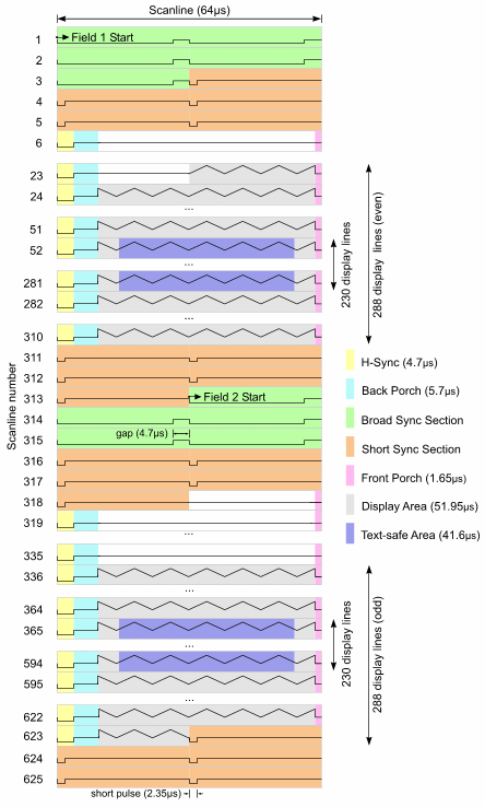 Interlaced PAL composite video signal