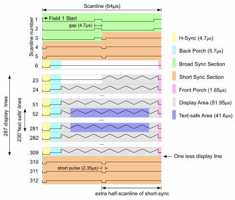 Progressive PAL composite video signal