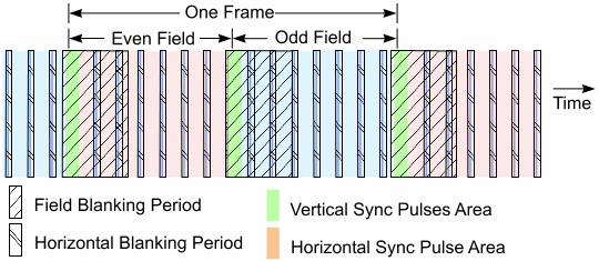 video signal blanking periods