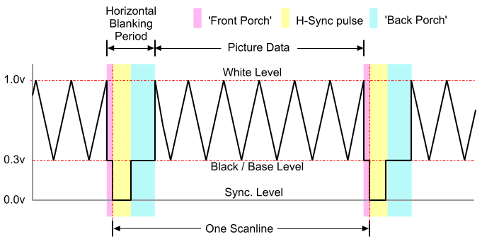 video signal horizontal blanking