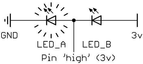 Two LEDs in series with a 'high' uC pin in the centre