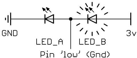 Two LEDs in series with a 'low' uC pin in the centre